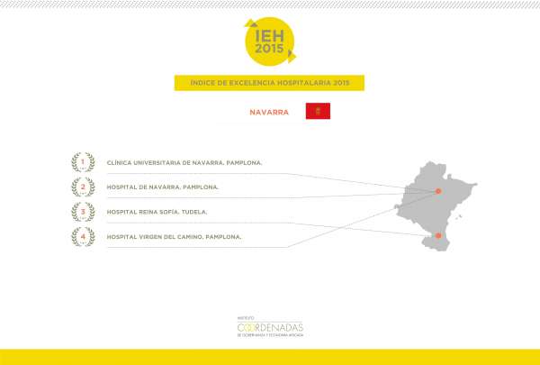 La Clínica Universidad de Navarra, mejor hospital de la Comunidad foral, según un estudio del Instituto Coordenadas