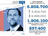 Gráfico de la evolución del paro Gráfico de la evolución del paro