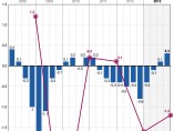 Evolucion del PIB Evolucion del PIB