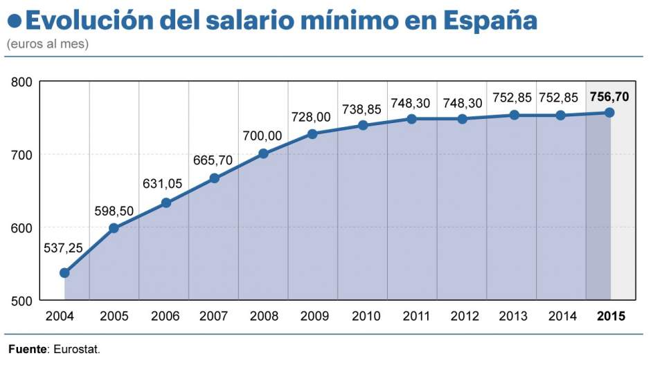 Salario minimo (Eurostat)