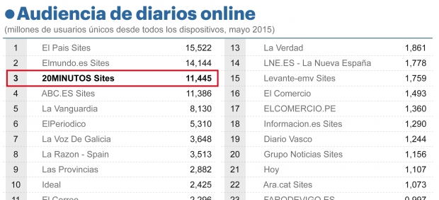 Audiencia de diarios online