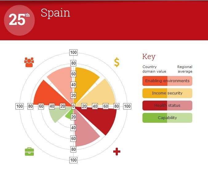 Indice Global de Envejecimiento de España (HELPAGE)