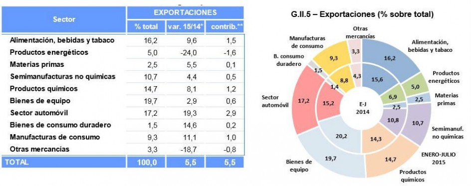 Exportaciones de enero a julio de 2015 (MINISTERIO ECONOMIA)