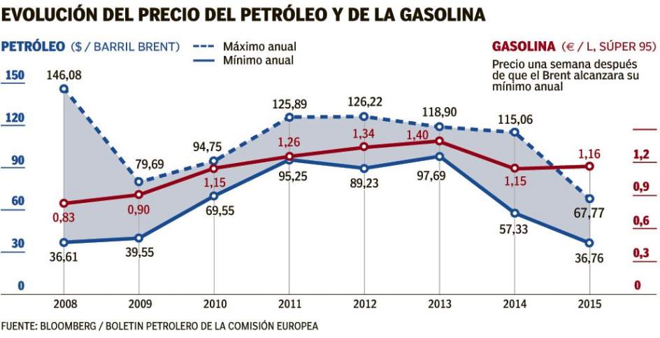 Evolución del precio del petróleo y de la gasolina (HENAR DE PEDRO)  Ver más en: http://www.20minutos.es/fotos/imagen/evolucion-del-precio-del-petroleo-y-de-la-gasolina-252556/#xtor=AD-15&xts=467263