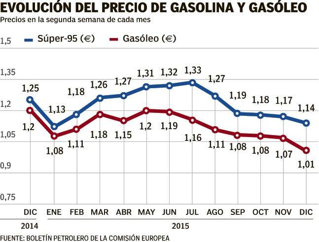Precios de las gasolinas (HENAR DE PEDRO)