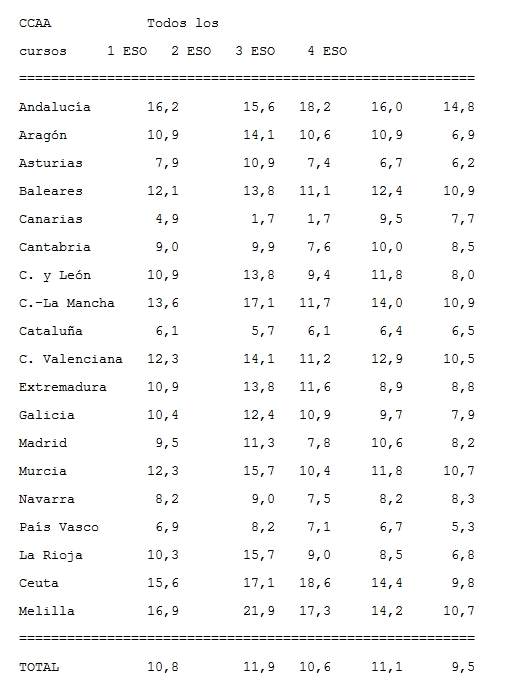 Tabla de los repetidores de Educación Secundaria Obligatoria en el curso 2013-2014 Tabla de los repetidores de Educación Secundaria Obligatoria en el curso 2013-2014