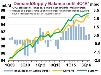 Oferta y demanda de petróleo (AIE)