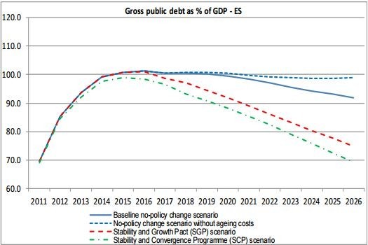 Escenarios de la deuda pública en España, según Bruselas Escenarios de la deuda pública en España, según Bruselas
