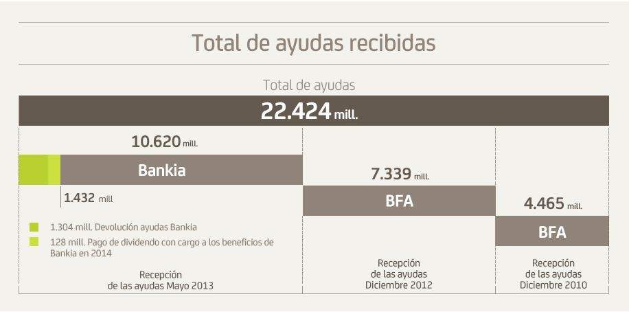 Ayudas a Bankia