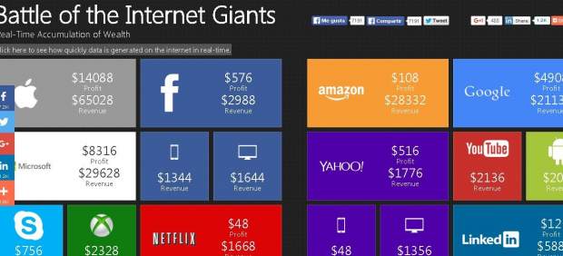 Una web muestra en tiempo real lo que ganan los gigantes de Internet: Apple se lleva el 50%