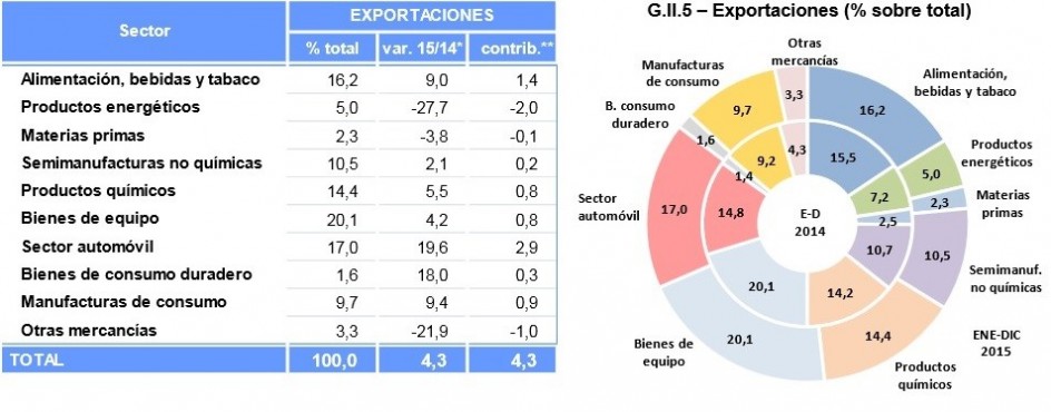 Exportaciones de enero a diciembre de 2015 (MINISTERIO ECONOMIA)