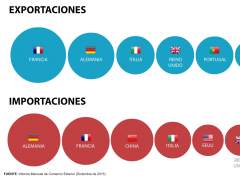 Alemania y Francia, nuestros dos principales socios comerciales. Principales socios comerciales