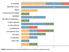 Premios en 2015 de las películas nomidadas a los Oscar ¿Y tú cuántos premios tienes?