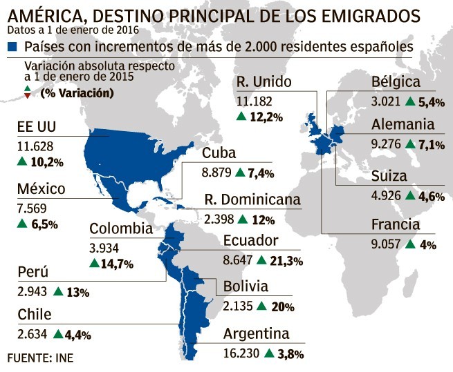 Sigue el éxodo: los españoles que viven en el extranjero subieron el