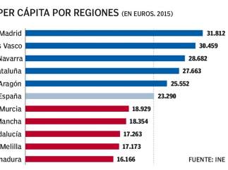 PIB per cápita