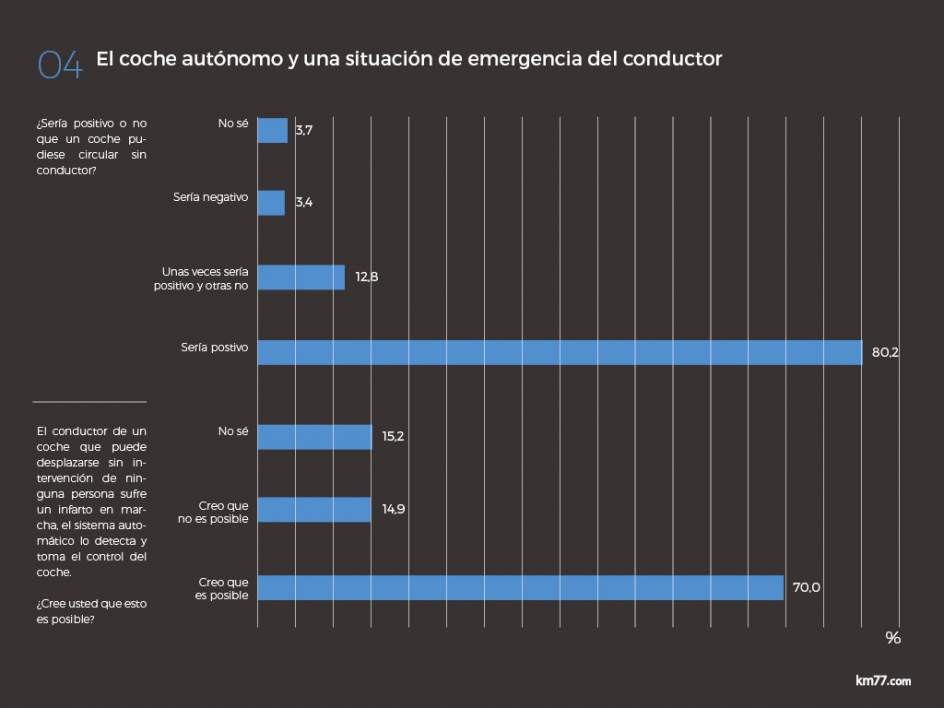 Coche autónomo para situaciones de emergencia Un 80,2 por ciento considera positivo que los coches asumieran el control de la situación en caso de desfallecimiento del conductor.