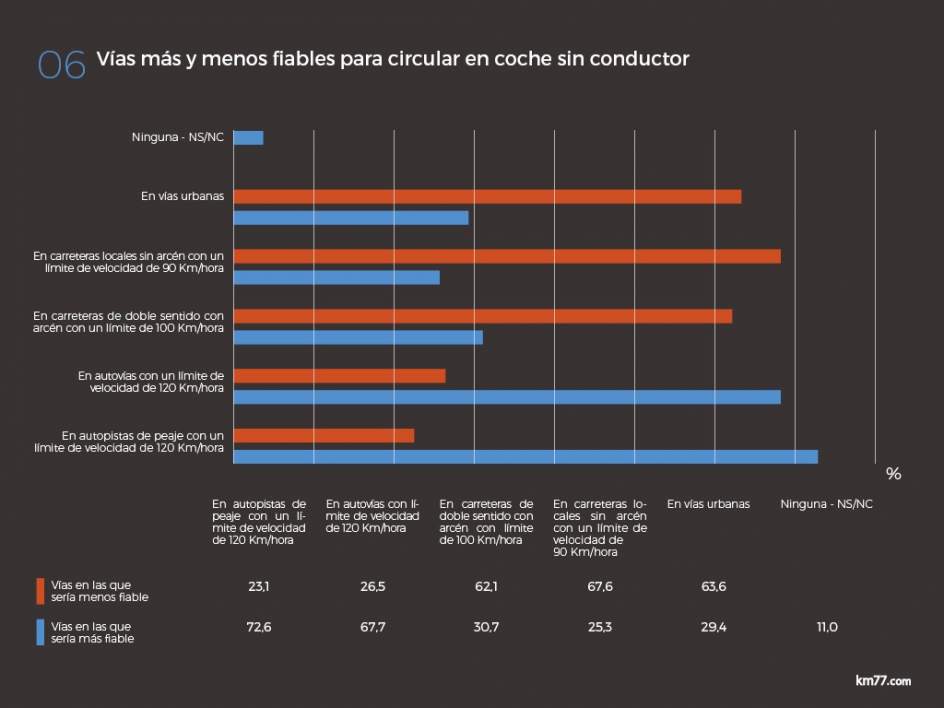 Una amplia mayoría de españoles considera que las autovías y las autopistas son el entorno más seguro para que circulen los coches sin conductor.