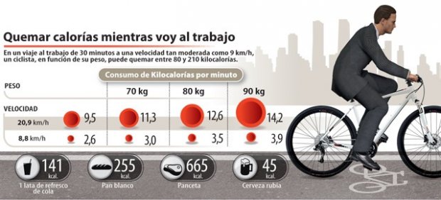 ¿Cuántas calorías quemas si vas en bicicleta al trabajo?
