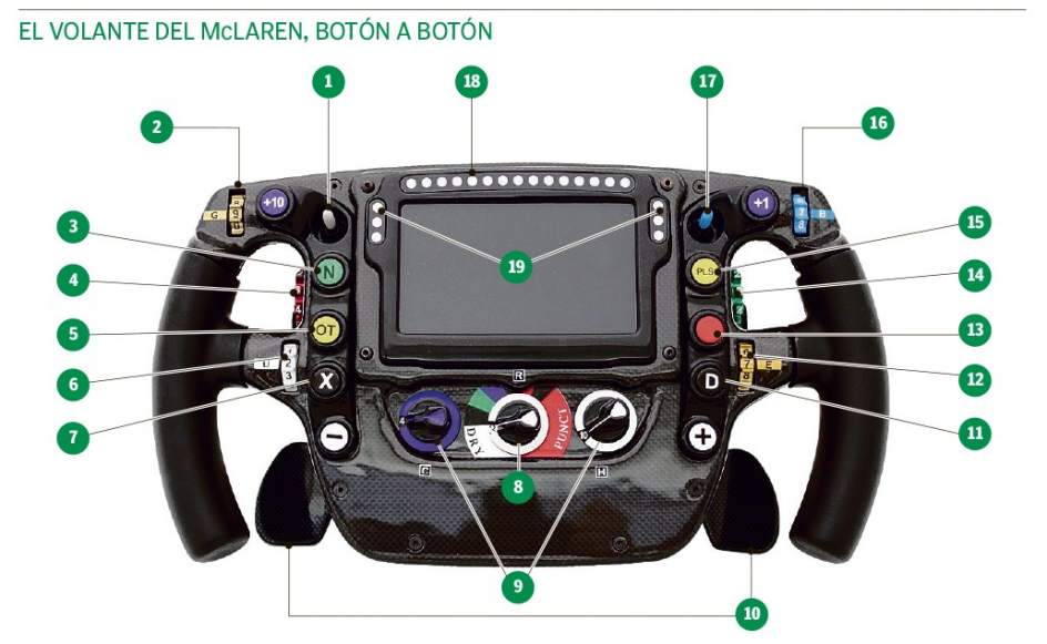 Así funciona el volante de Fernando Alonso