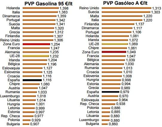 PVP del gasoleo y de la gasolina en marzo (CNMC)