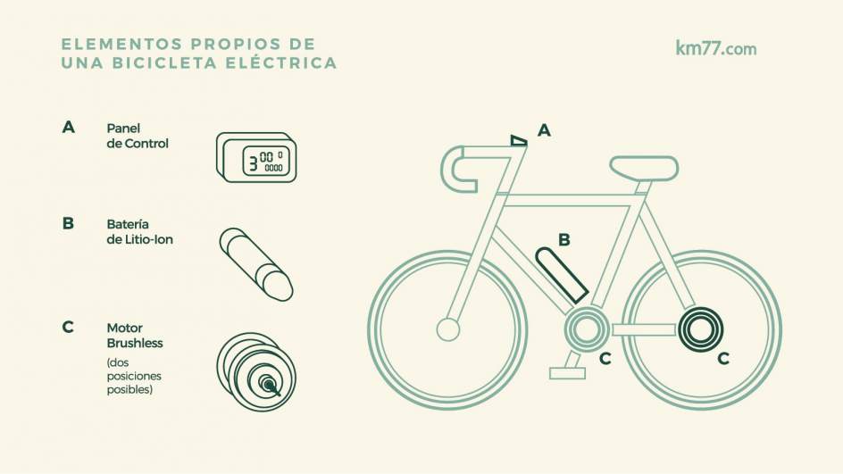Gráfico con los elementos propios de una bicicleta eléctrica