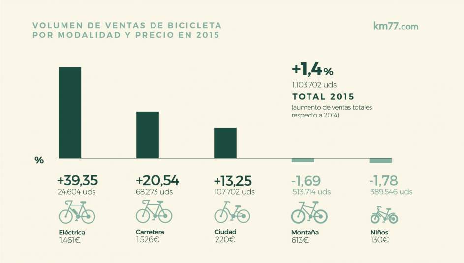 Gráfico sobre unidades vendidas y precio de las bicicletas según su tipología