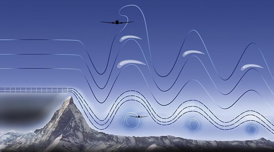 Diagrama de la corriente de aire formando ondas de montaña