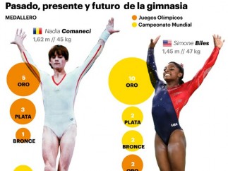 Comaneci versus Biles