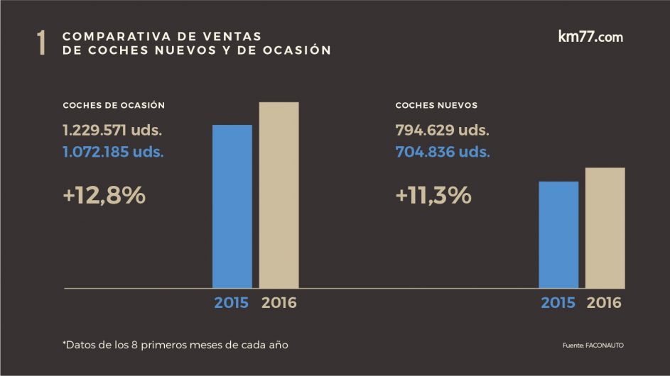 Datos comparativos de las ventas de coches nuevos y de segunda mano durante los ocho primeros meses de 2015 y 2016