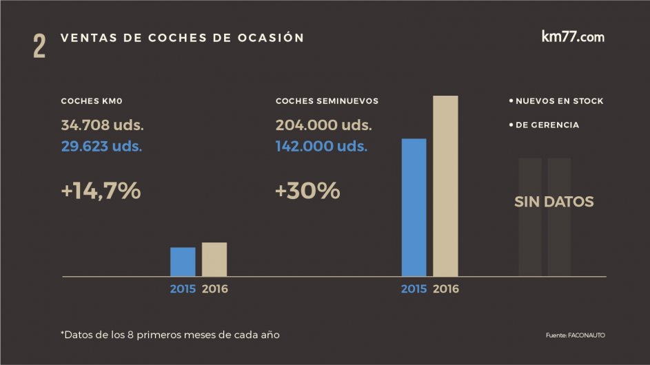 Datos comparativos de las ventas de coches de segunda mano según el tipo durante los ocho primeros meses de 2015 y 2016