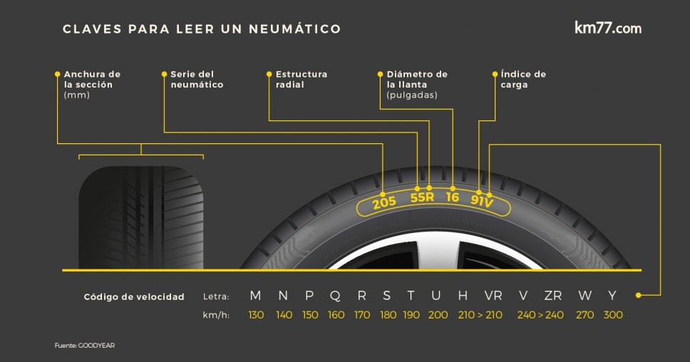 Códigos de velocidad descritos en clave en las ruedas