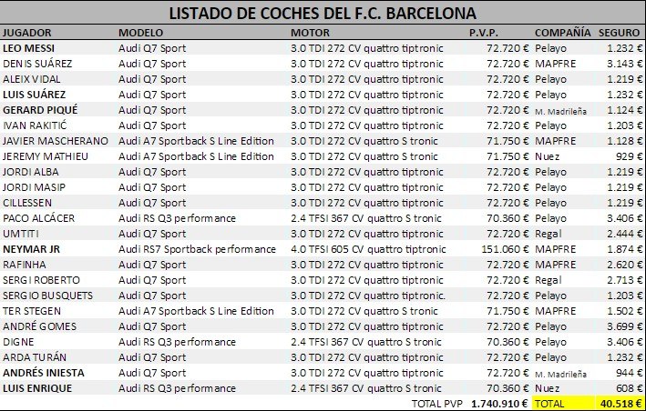 Estos son los coches que la primera plantilla y el entrenador del F.C. Barcelona tendrán durante la temporada 2016/17.