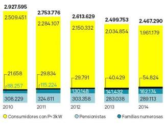 Beneficiarios del bono social eléctrico