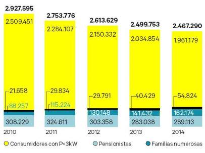 Beneficiarios del bono social eléctrico