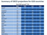 Crecimiento de los países de la OCDE Crecimiento de los países de la OCDE