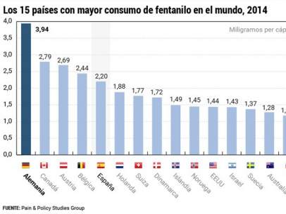 Los 15 países con mayor consumo de fentanilo