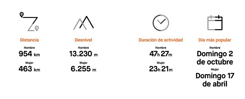 Gráficos que explican el promedio por año y persona en 2016 en España del uso de la bicicleta.