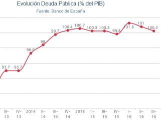 Evolución de la deuda pública