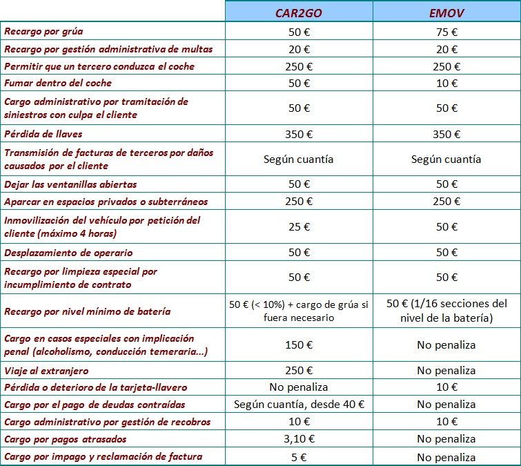 Comparativa de penalizaciones de emov y car2go