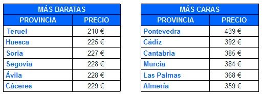 El precio medio de los seguros a terceros en las provincias de España