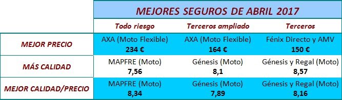 Agarrar Centrar derivación Génesis y Regal tienen los seguros de moto con la mejor relación calidad/ precio de abril