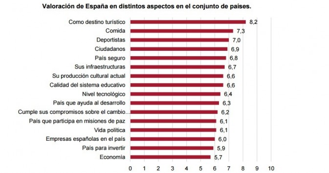 Valoración de los aspectos de España Real Instituto Elcano