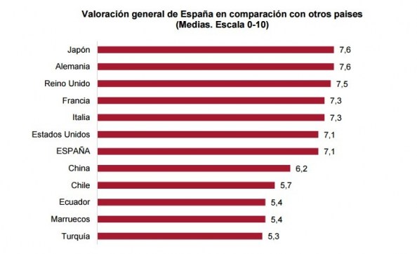 Valoración de España frente a otros países Real Instituto Elcano
