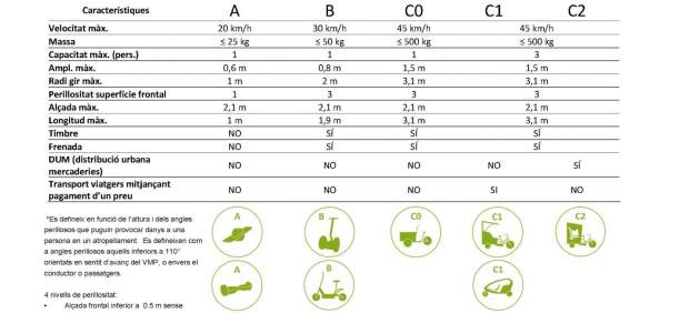 Cuadro de vehículos de movilidad personal.