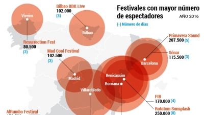Madrid y Barcelona concentran el mayor número de giras internacionales Las cifras de la música en directo en España
