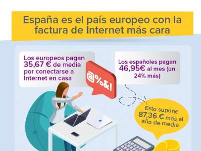 Los consumidores españoles son los que más pagan en su factura de internet con respecto a otros países europeos.