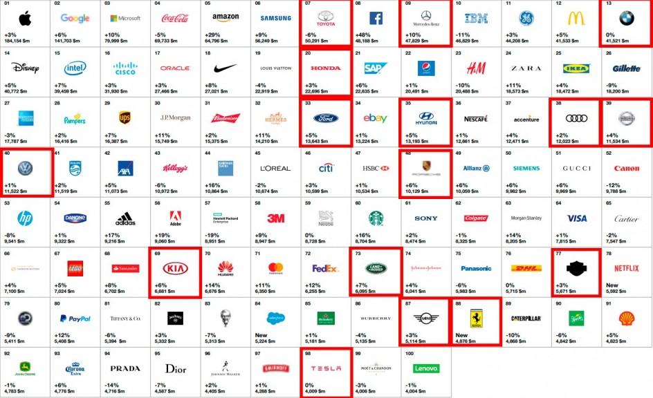 Top 100 marcas más valiosas según Interbrand