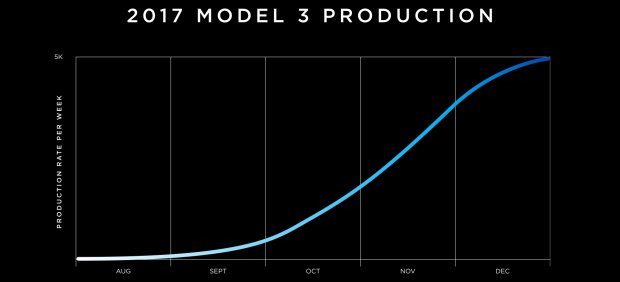 Curva de producción del Model 3 en 2017