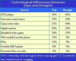 Diferencias tecnológicas entre homosexuales y heterosexuales, vía Brighthand Diferencias tecnológicas entre homosexuales y heterosexuales, vía Brighthand