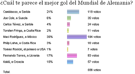 Pantallazo de la encuesta del mejor gol del Mundial Pantallazo de la encuesta del mejor gol del Mundial
